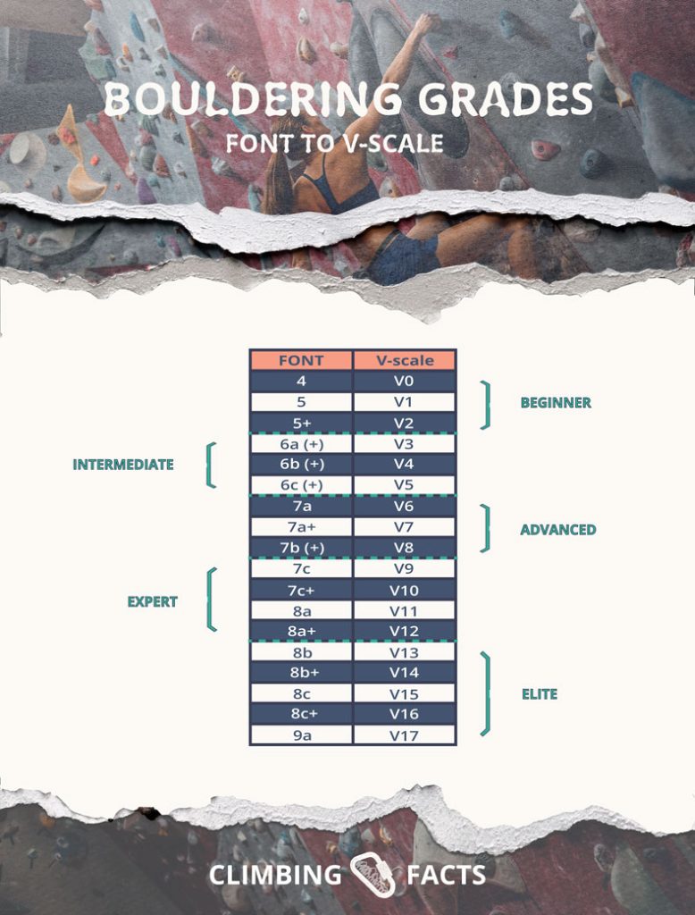 boulder grading scale for font and v grades