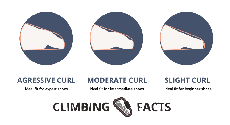 should your toes be curled in climbing shoes? You should always have at least a slight curl inside climbing shoes