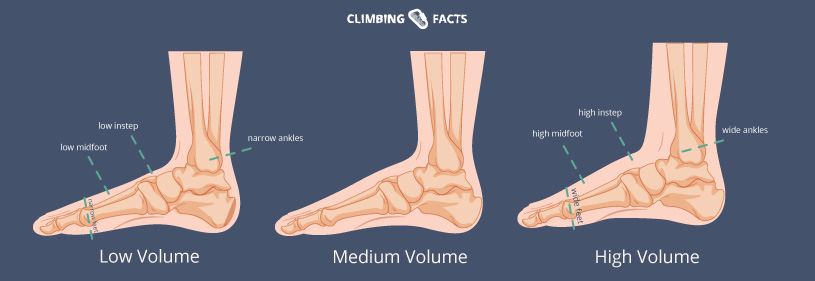 low volume vs high volume fit in climbing shoes