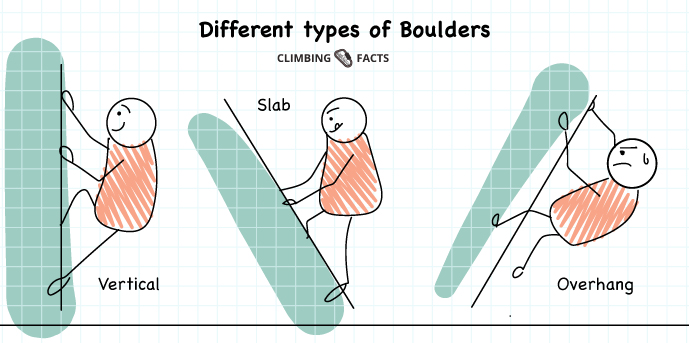 different types of boulders are: vertical, slab and overhang