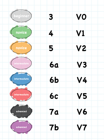 grading scales at a bouldering gym